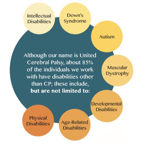 Who We Serve encompasses much more than those individuals with Cerebral Palsy.